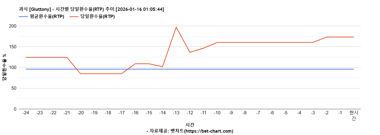 과식 [Gluttony] 차트 추천 차트이미지