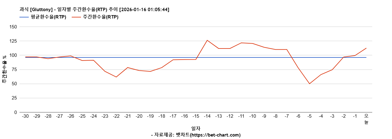 과식 [Gluttony] 차트 추천 차트이미지