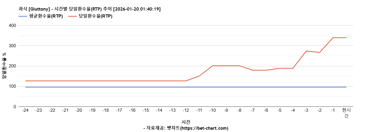 과식 [Gluttony] 차트 추천 차트이미지