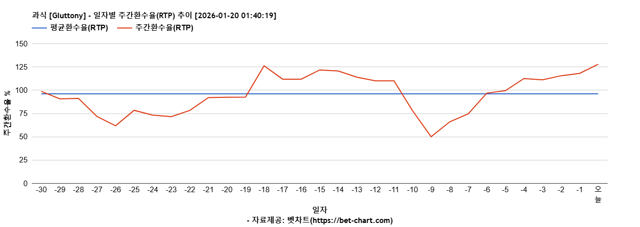 과식 [Gluttony] 차트 추천 차트이미지