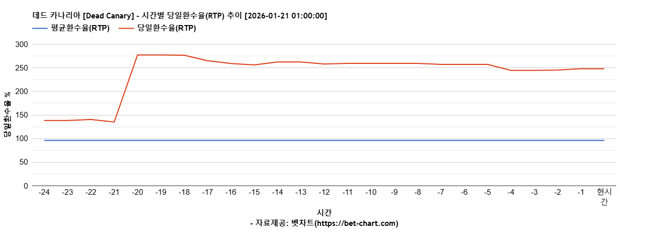데드 카나리아 [Dead Canary] 차트 추천 차트이미지