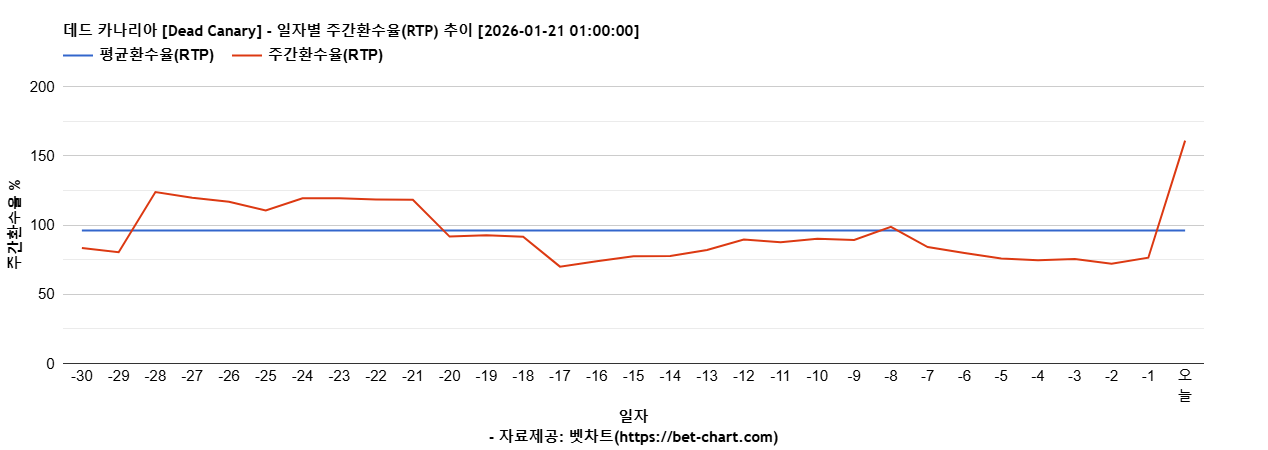 데드 카나리아 [Dead Canary] 차트 추천 차트이미지