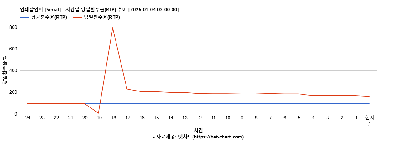 연쇄살인마 [Serial] 차트 추천 차트이미지
