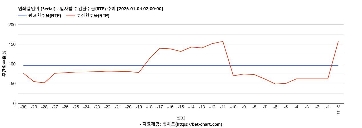 연쇄살인마 [Serial] 차트 추천 차트이미지