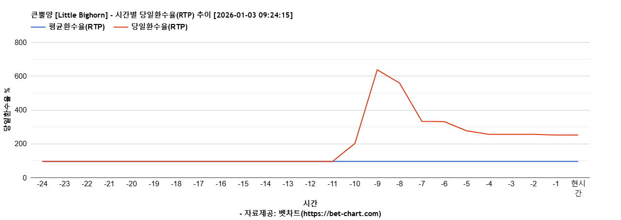 큰뿔양 [Little Bighorn] 차트 추천 차트이미지