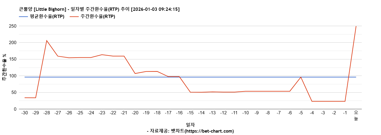 큰뿔양 [Little Bighorn] 차트 추천 차트이미지