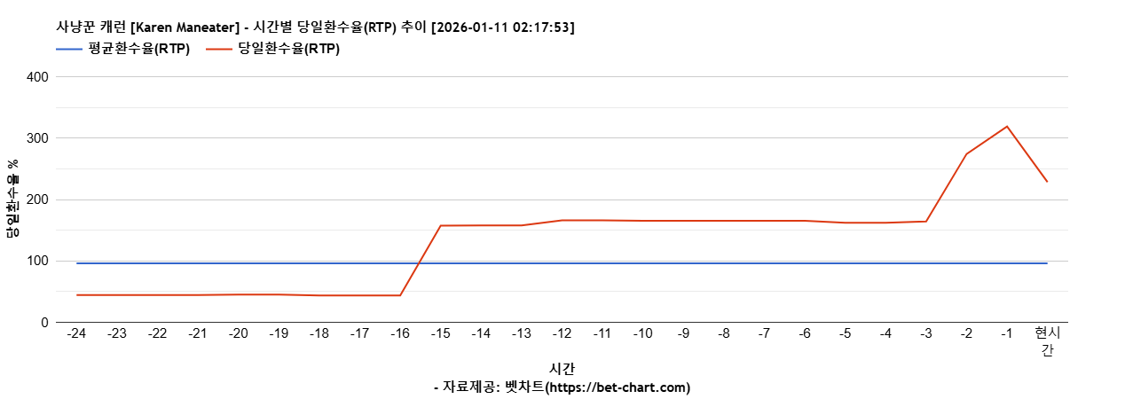 사냥꾼 캐런 [Karen Maneater] 차트 추천 차트이미지