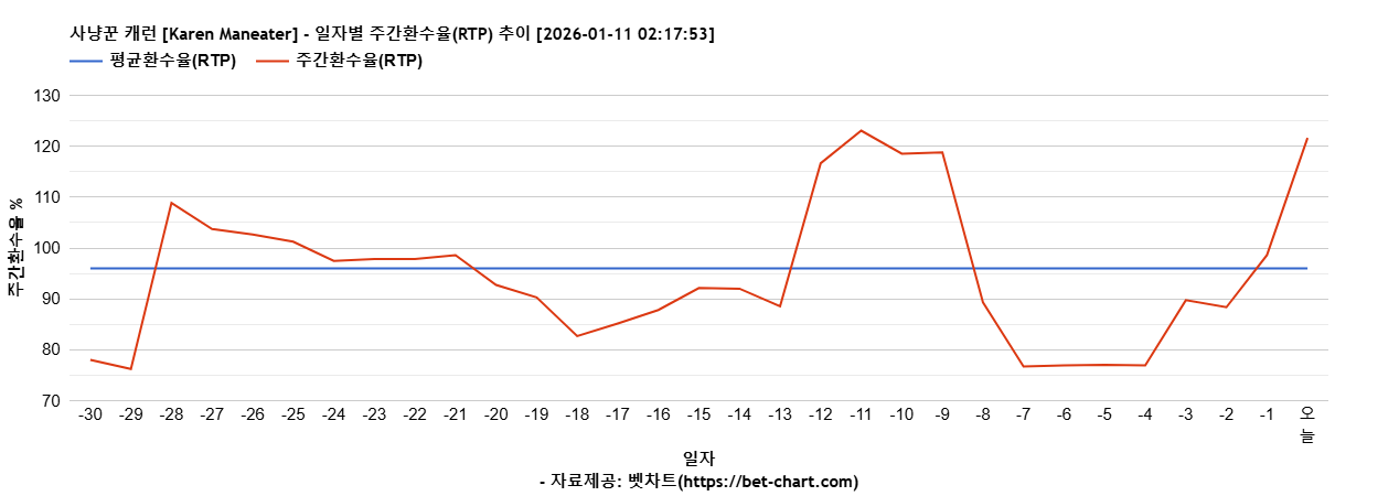 사냥꾼 캐런 [Karen Maneater] 차트 추천 차트이미지