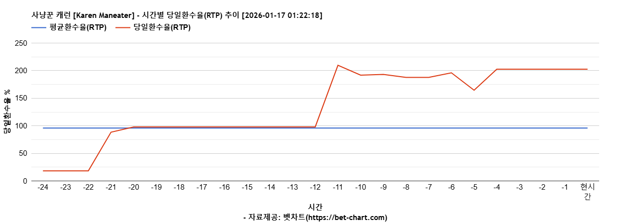 사냥꾼 캐런 [Karen Maneater] 차트 추천 차트이미지