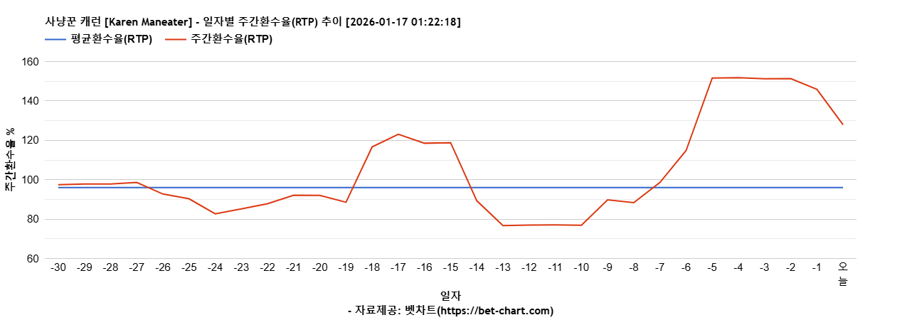 사냥꾼 캐런 [Karen Maneater] 차트 추천 차트이미지