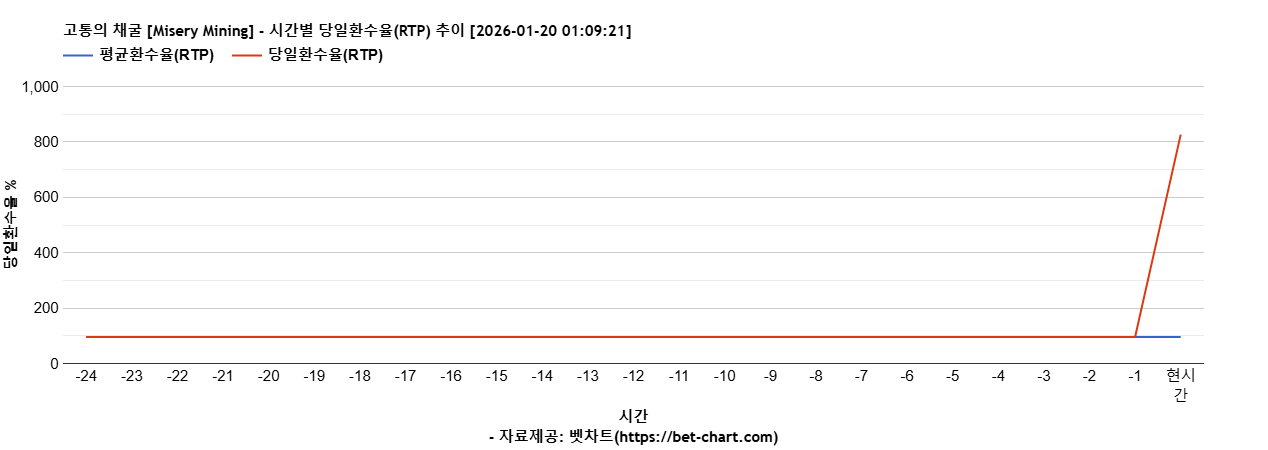 고통의 채굴 [Misery Mining] 차트 추천 차트이미지