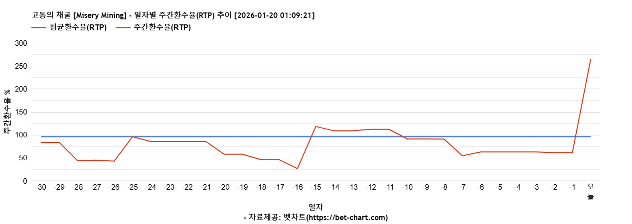 고통의 채굴 [Misery Mining] 차트 추천 차트이미지