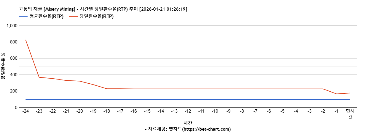고통의 채굴 [Misery Mining] 차트 추천 차트이미지