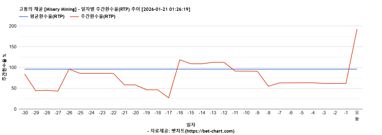 고통의 채굴 [Misery Mining] 차트 추천 차트이미지