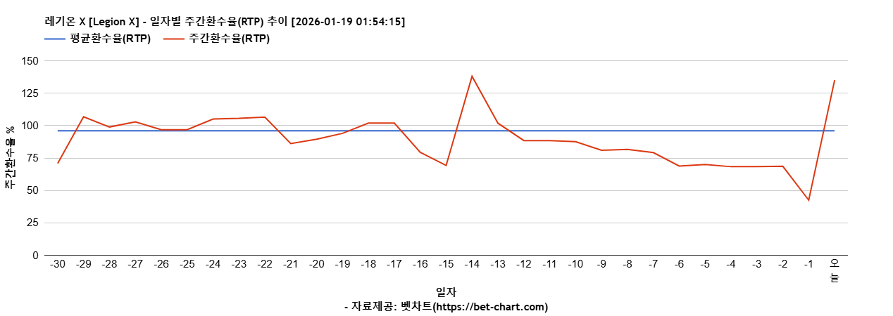 레기온 X [Legion X] 차트 추천 차트이미지
