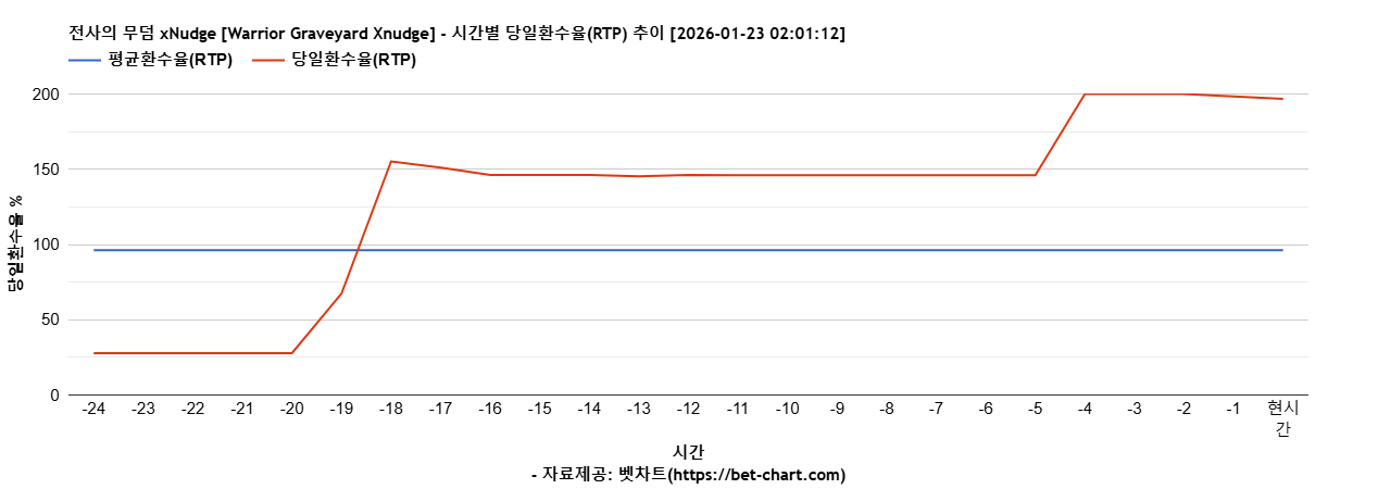 전사의 무덤 xNudge [Warrior Graveyard Xnudge] 차트 추천 차트이미지