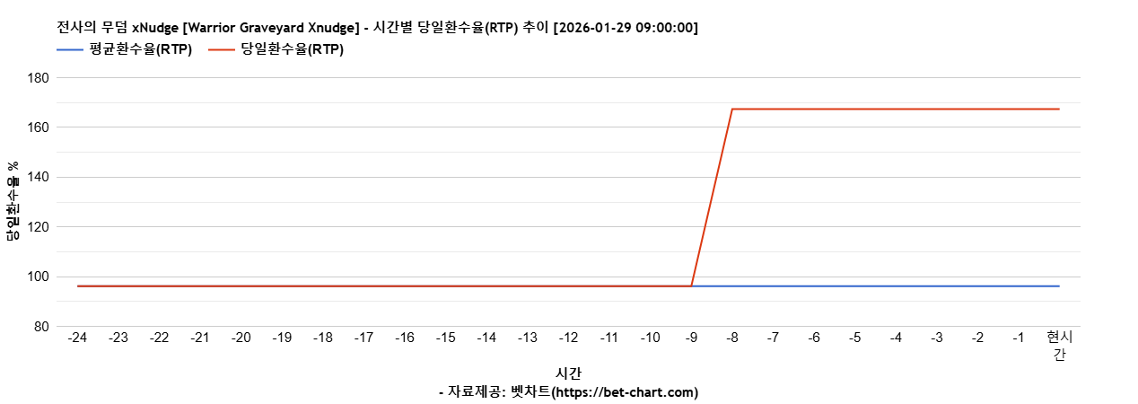 전사의 무덤 xNudge [Warrior Graveyard Xnudge] 차트 추천 차트이미지