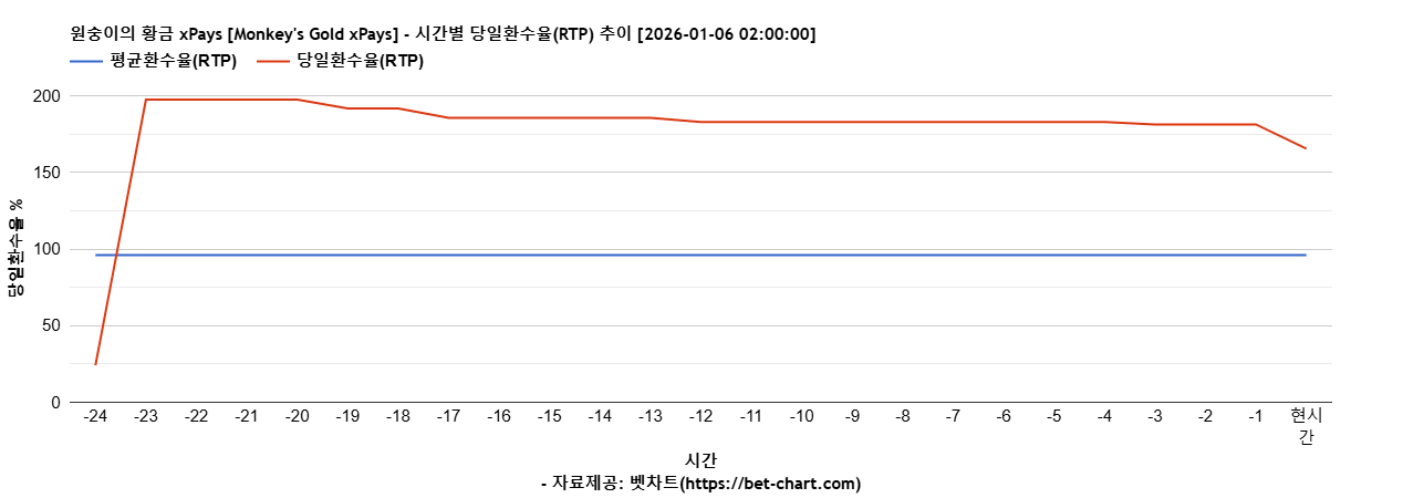 원숭이의 황금 xPays [Monkey's Gold xPays] 차트 추천 차트이미지