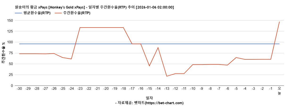원숭이의 황금 xPays [Monkey's Gold xPays] 차트 추천 차트이미지