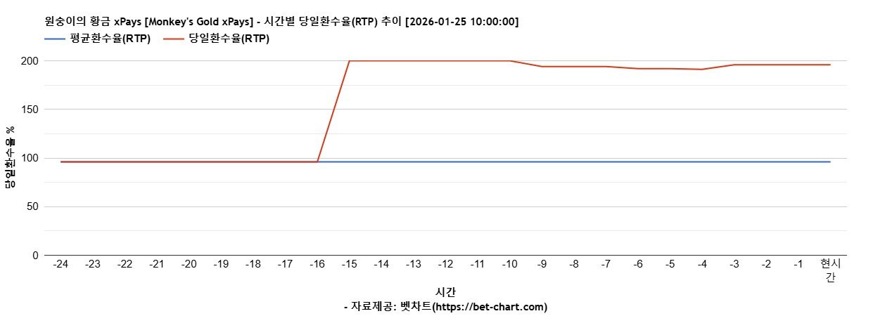 원숭이의 황금 xPays [Monkey's Gold xPays] 차트 추천 차트이미지