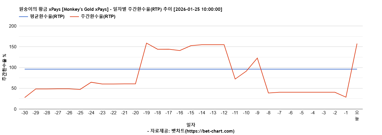 원숭이의 황금 xPays [Monkey's Gold xPays] 차트 추천 차트이미지