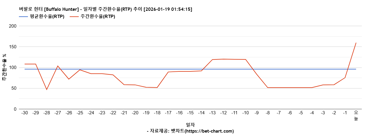 버팔로 헌터 [Buffalo Hunter] 차트 추천 차트이미지