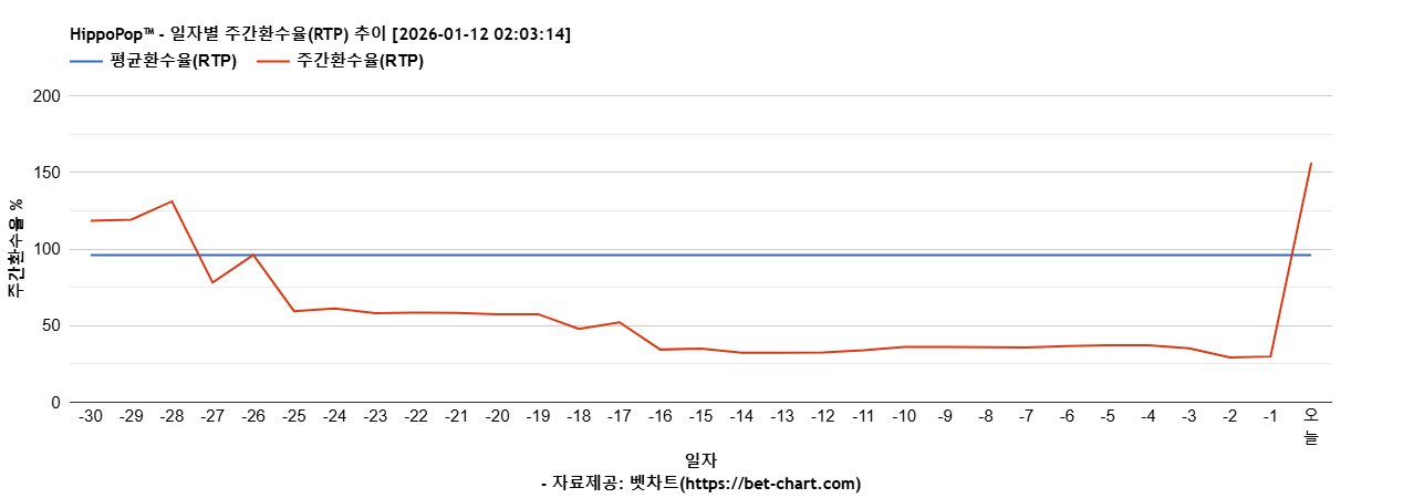 HippoPop™ 차트 추천 차트이미지
