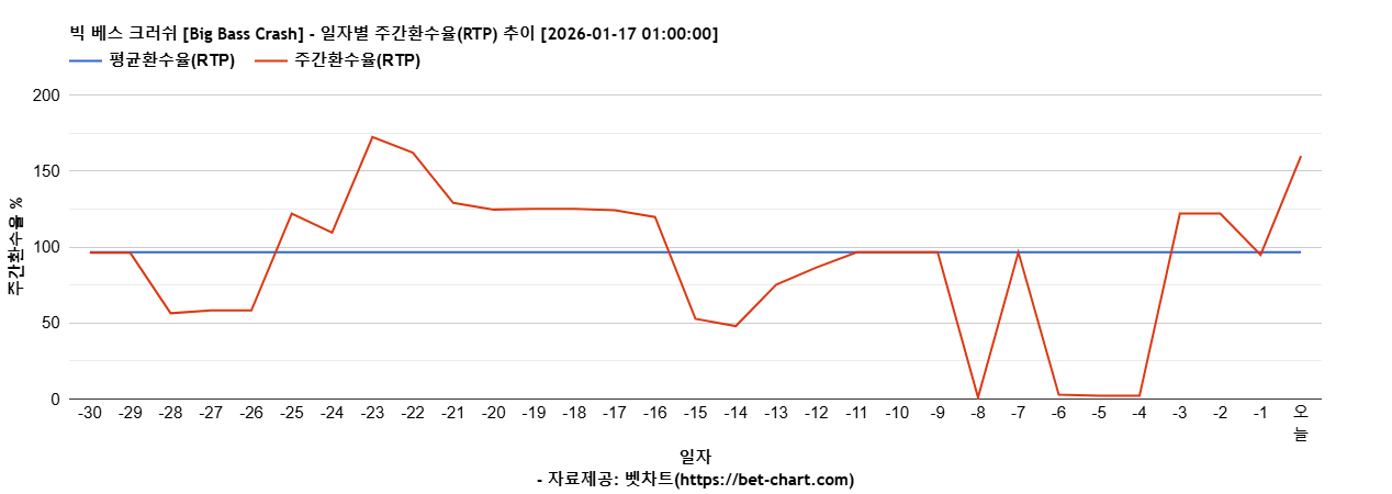 빅 베스 크러쉬 [Big Bass Crash] 차트 추천 차트이미지
