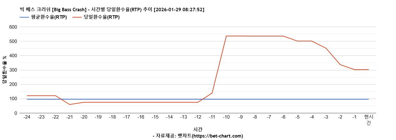 빅 베스 크러쉬 [Big Bass Crash] 차트 추천 차트이미지
