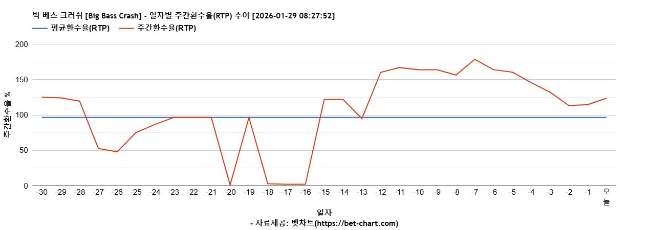 빅 베스 크러쉬 [Big Bass Crash] 차트 추천 차트이미지