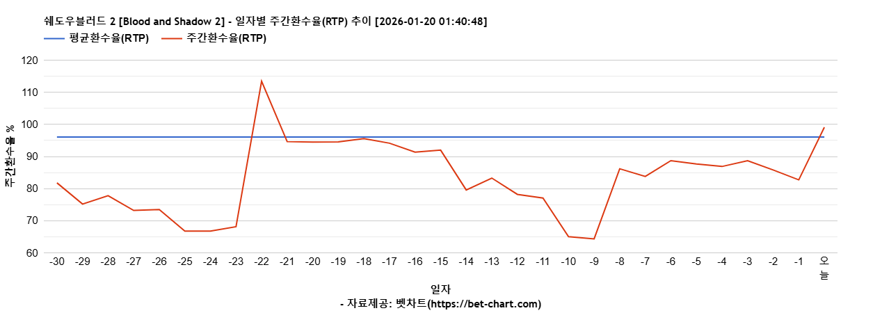 쉐도우블러드 2 [Blood and Shadow 2] 차트 추천 차트이미지