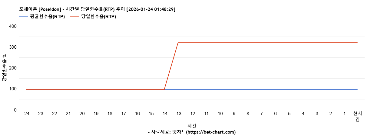 포세이돈 [Poseidon] 차트 추천 차트이미지
