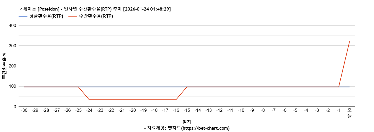 포세이돈 [Poseidon] 차트 추천 차트이미지