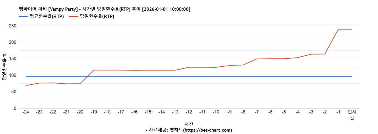 뱀파이어 파티 [Vampy Party] 차트 추천 차트이미지