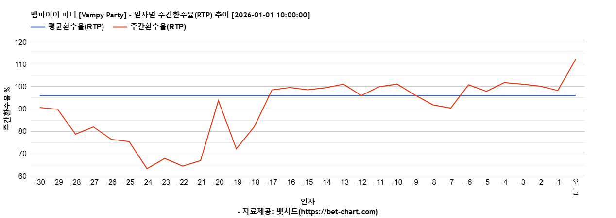 뱀파이어 파티 [Vampy Party] 차트 추천 차트이미지