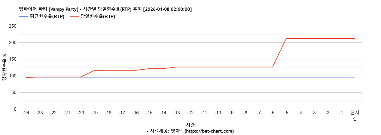 뱀파이어 파티 [Vampy Party] 차트 추천 차트이미지
