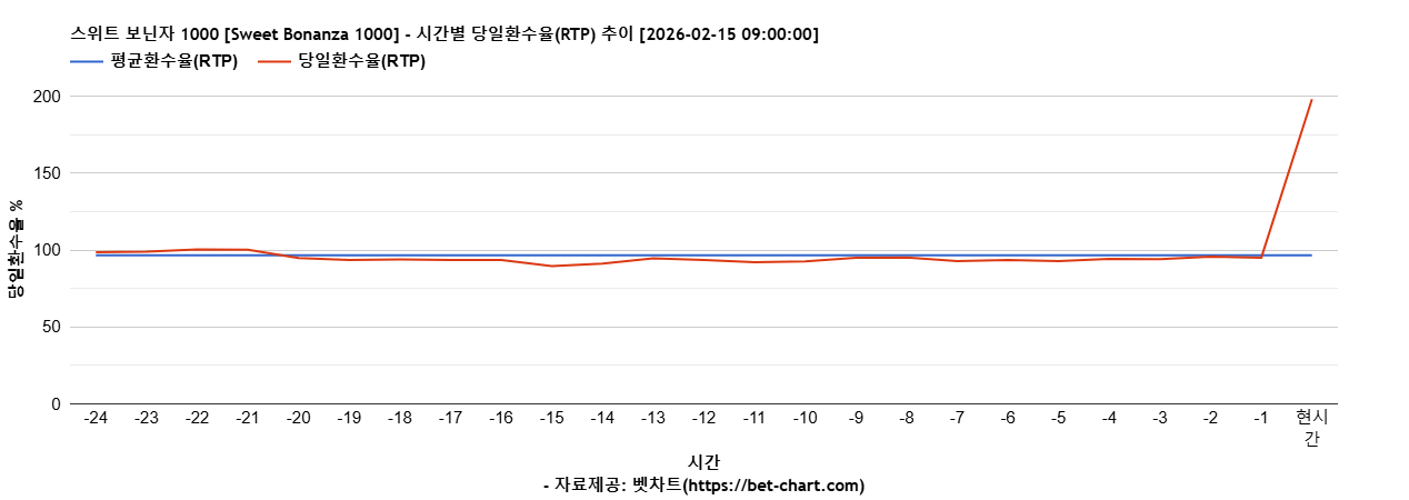 스위트 보닌자 1000 [Sweet Bonanza 1000] 차트 추천 차트이미지