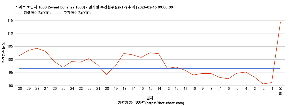 스위트 보닌자 1000 [Sweet Bonanza 1000] 차트 추천 차트이미지