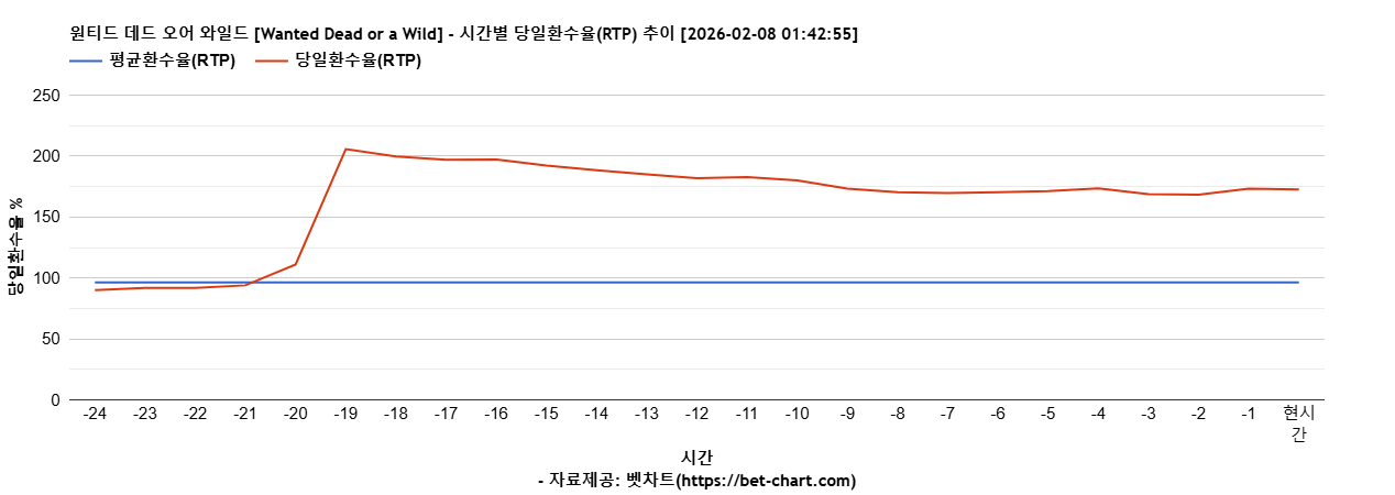 원티드 데드 오어 와일드 [Wanted Dead or a Wild] 차트 추천 차트이미지