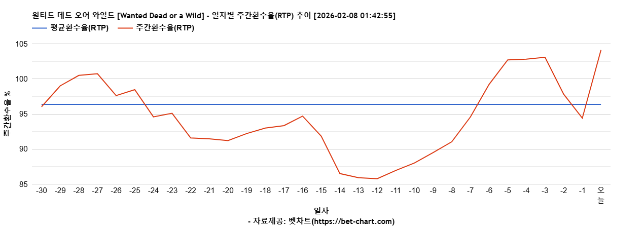 원티드 데드 오어 와일드 [Wanted Dead or a Wild] 차트 추천 차트이미지