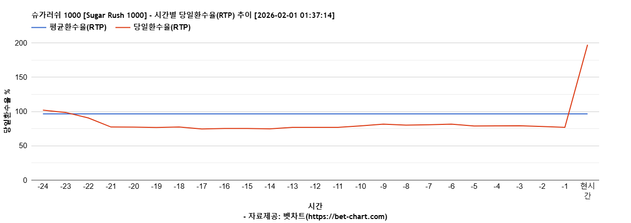 슈가러쉬 1000 [Sugar Rush 1000] 차트 추천 차트이미지