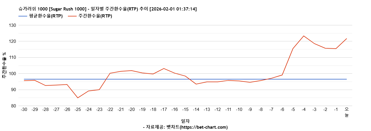 슈가러쉬 1000 [Sugar Rush 1000] 차트 추천 차트이미지