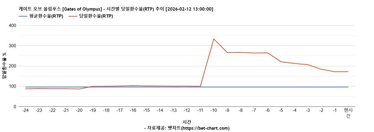 게이트 오브 올림푸스 [Gates of Olympus] 차트 추천 차트이미지