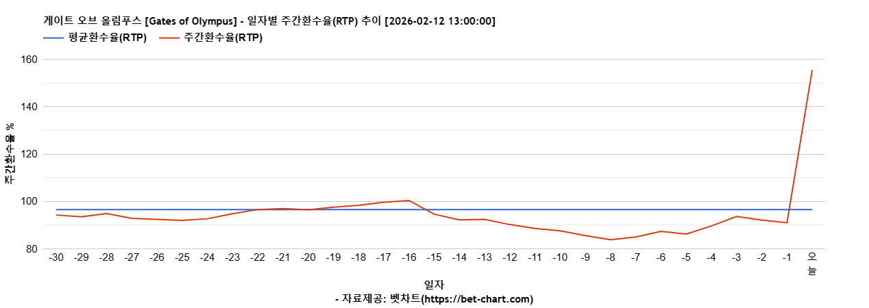 게이트 오브 올림푸스 [Gates of Olympus] 차트 추천 차트이미지