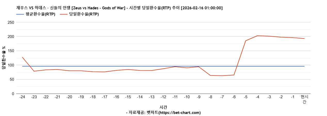 제우스 VS 하데스 – 신들의 전쟁 [Zeus vs Hades - Gods of War] 차트 추천 차트이미지