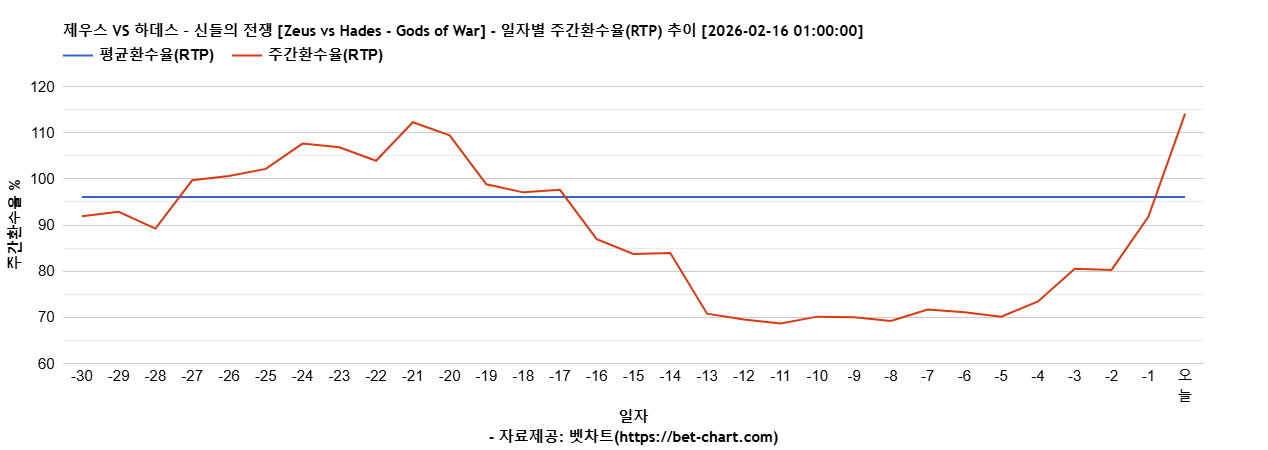 제우스 VS 하데스 – 신들의 전쟁 [Zeus vs Hades - Gods of War] 차트 추천 차트이미지