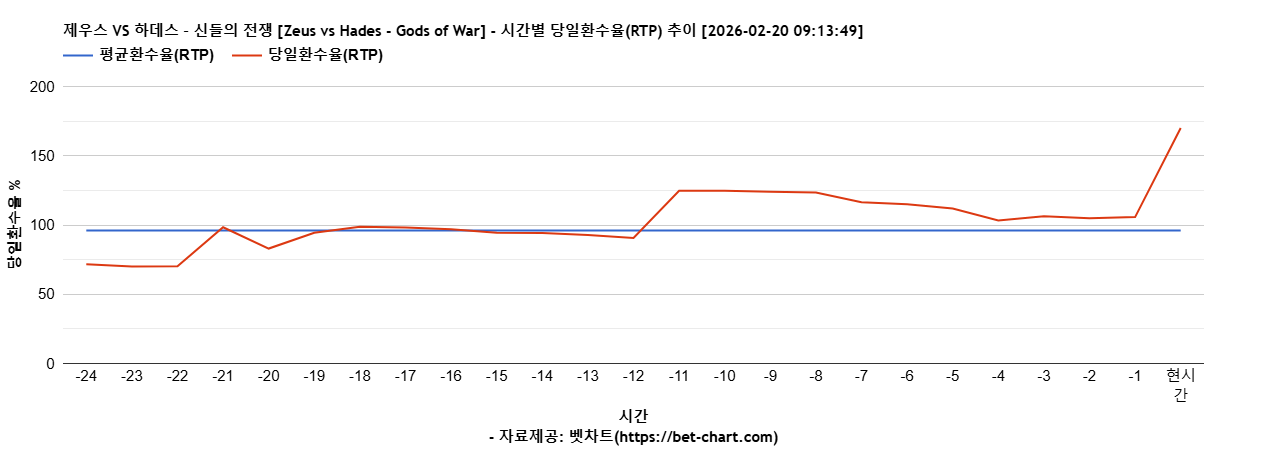 제우스 VS 하데스 – 신들의 전쟁 [Zeus vs Hades - Gods of War] 차트 추천 차트이미지