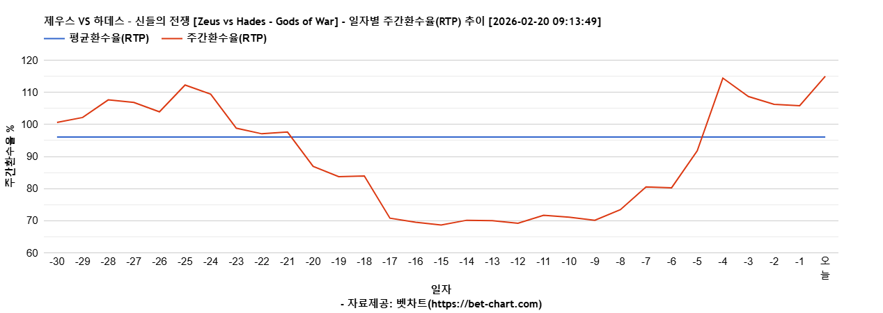 제우스 VS 하데스 – 신들의 전쟁 [Zeus vs Hades - Gods of War] 차트 추천 차트이미지