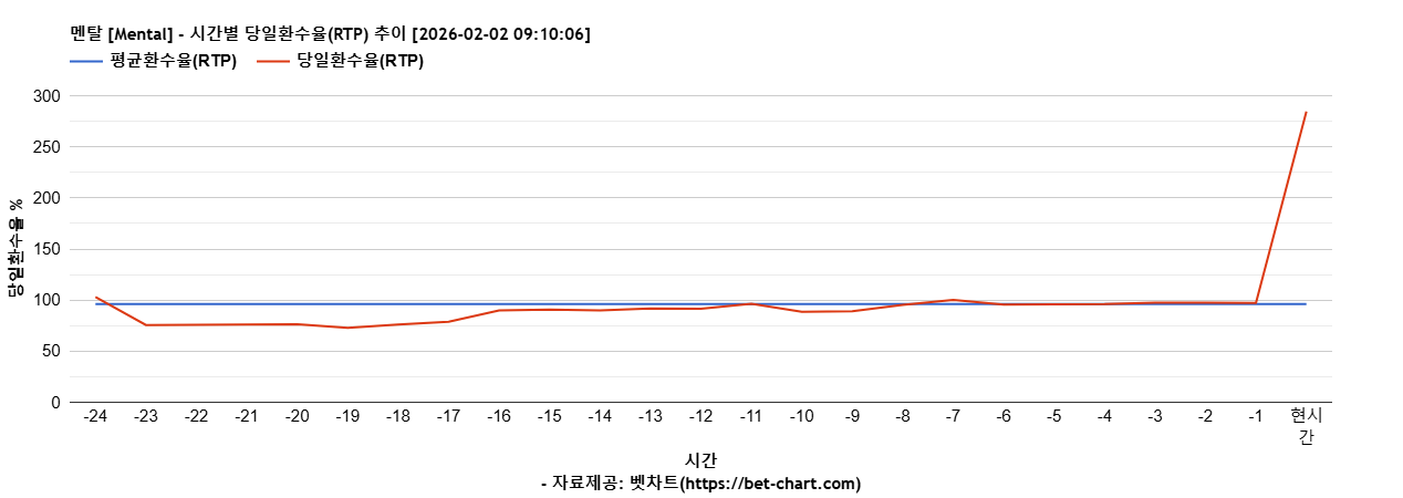 멘탈 [Mental] 차트 추천 차트이미지