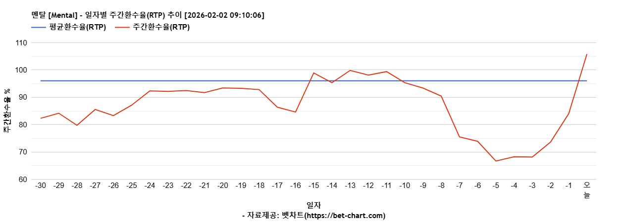 멘탈 [Mental] 차트 추천 차트이미지